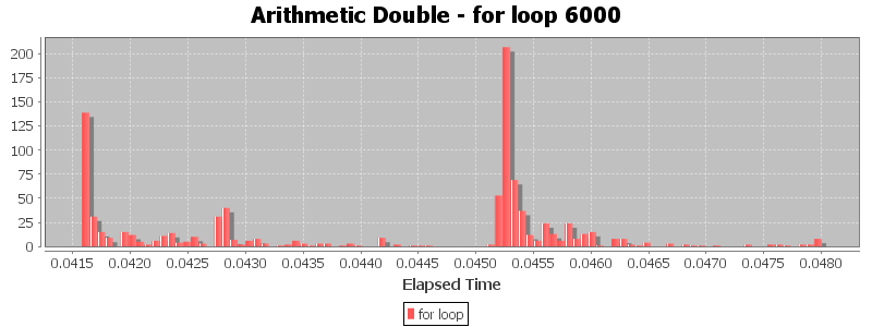 Arithmetic Double - for loop 6000